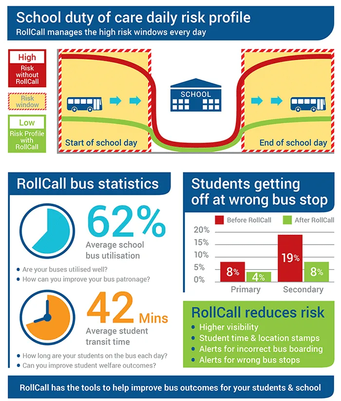 A RollCall duty-of-care risk profile showing where a school's transport risk sits before and after RollCall
