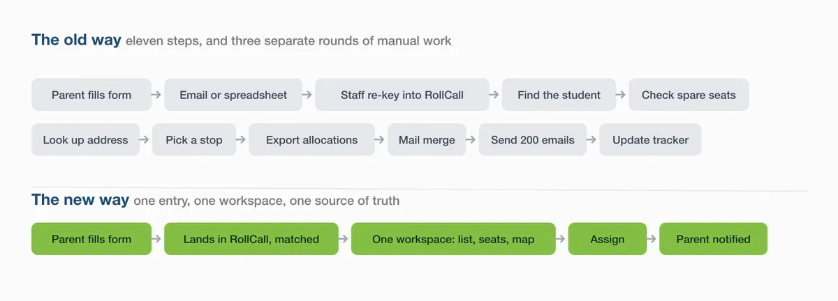 Before and after: the old way takes eleven steps across forms, spreadsheets and a mail merge; the new way is five steps from parent form to parent notified, all in RollCall